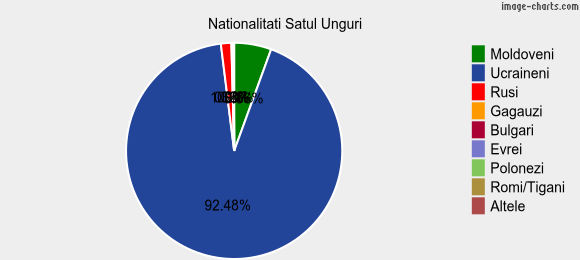 Nationalitati Satul Unguri
